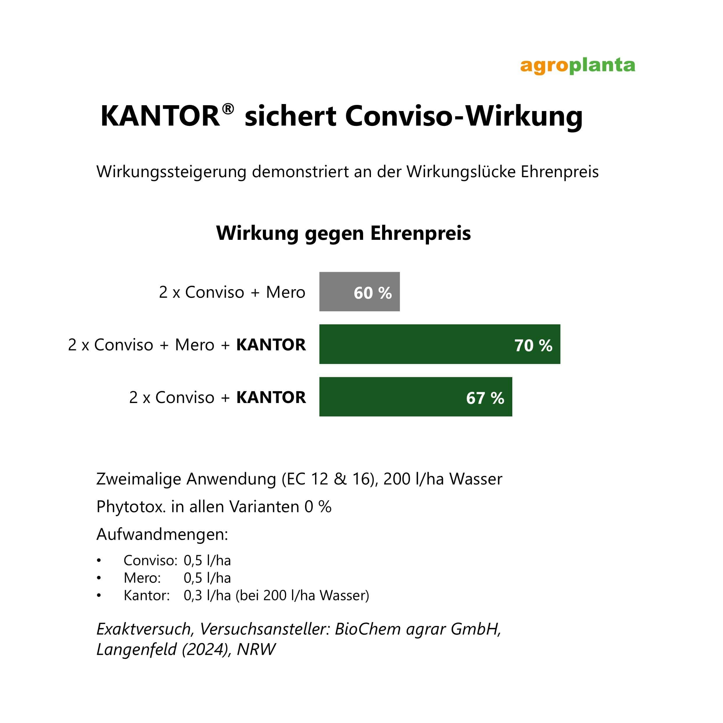 Grafik zu null
